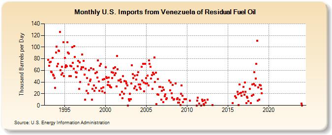 U.S. Imports from Venezuela of Residual Fuel Oil (Thousand Barrels per Day)