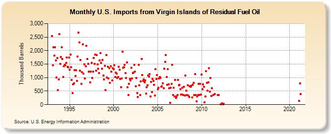 U.S. Imports from Virgin Islands of Residual Fuel Oil (Thousand Barrels)