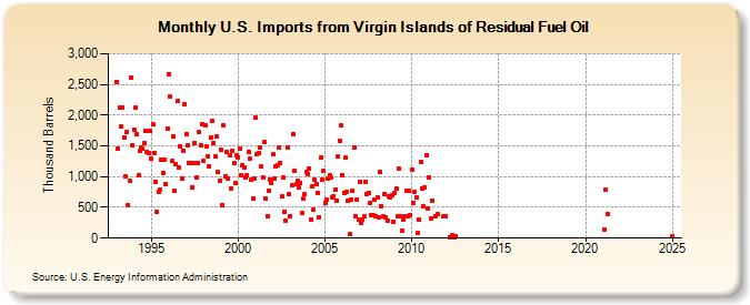 U.S. Imports from Virgin Islands of Residual Fuel Oil (Thousand Barrels)