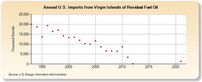 U.S. Imports from Virgin Islands of Residual Fuel Oil (Thousand Barrels)