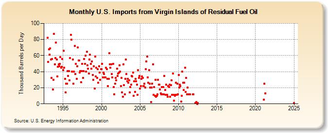 U.S. Imports from Virgin Islands of Residual Fuel Oil (Thousand Barrels per Day)