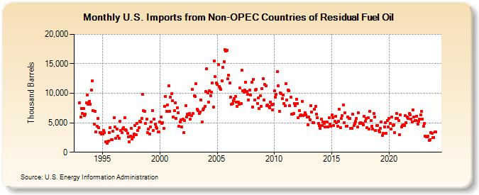 U.S. Imports from Non-OPEC Countries of Residual Fuel Oil (Thousand Barrels)