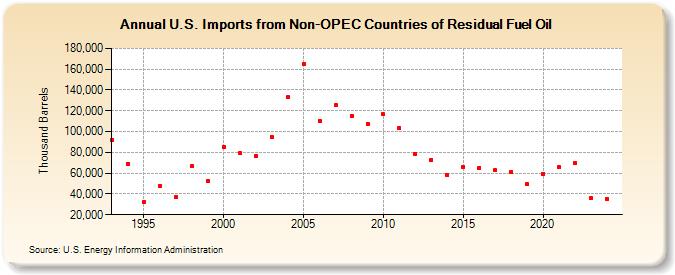 U.S. Imports from Non-OPEC Countries of Residual Fuel Oil (Thousand Barrels)