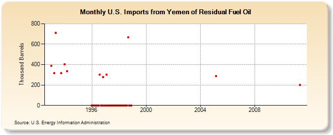 U.S. Imports from Yemen of Residual Fuel Oil (Thousand Barrels)