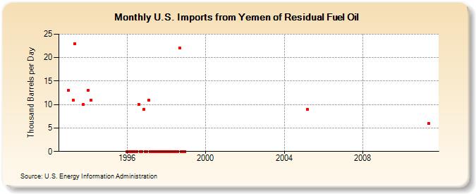 U.S. Imports from Yemen of Residual Fuel Oil (Thousand Barrels per Day)