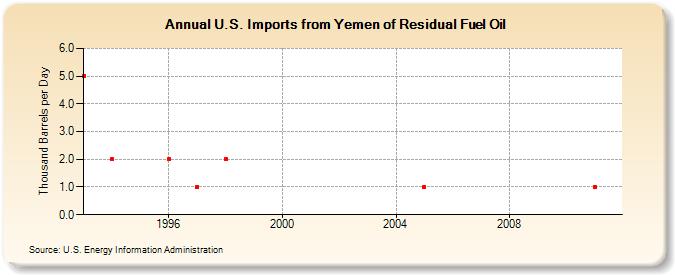 U.S. Imports from Yemen of Residual Fuel Oil (Thousand Barrels per Day)