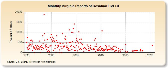Virginia Imports of Residual Fuel Oil (Thousand Barrels)