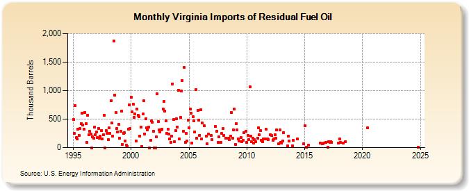 Virginia Imports of Residual Fuel Oil (Thousand Barrels)