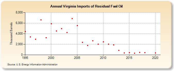 Virginia Imports of Residual Fuel Oil (Thousand Barrels)