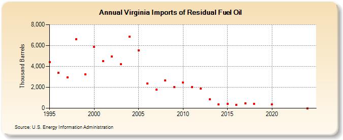 Virginia Imports of Residual Fuel Oil (Thousand Barrels)