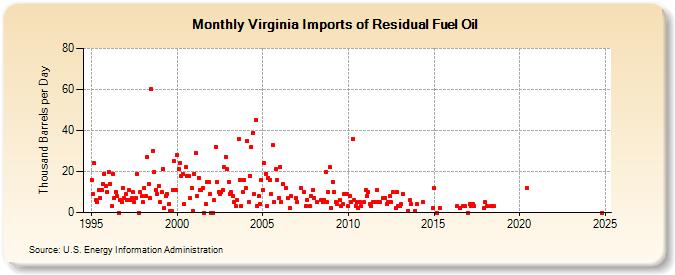 Virginia Imports of Residual Fuel Oil (Thousand Barrels per Day)