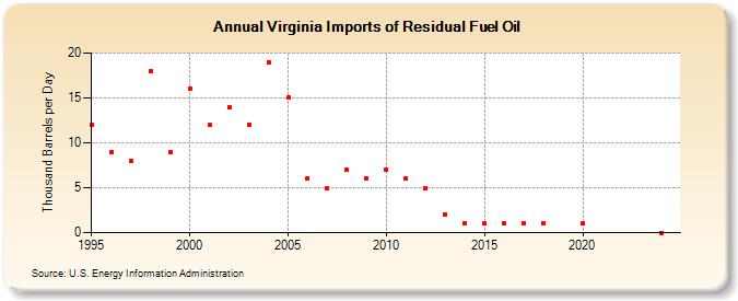 Virginia Imports of Residual Fuel Oil (Thousand Barrels per Day)