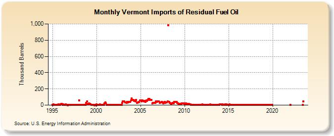 Vermont Imports of Residual Fuel Oil (Thousand Barrels)