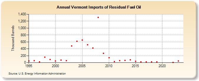 Vermont Imports of Residual Fuel Oil (Thousand Barrels)