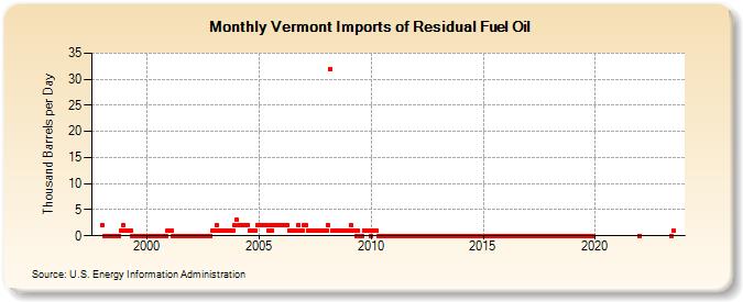 Vermont Imports of Residual Fuel Oil (Thousand Barrels per Day)
