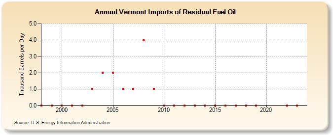 Vermont Imports of Residual Fuel Oil (Thousand Barrels per Day)