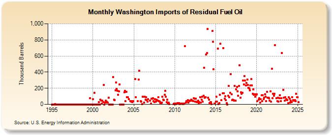 Washington Imports of Residual Fuel Oil (Thousand Barrels)