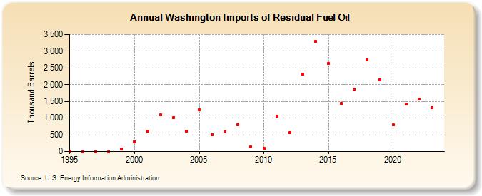 Washington Imports of Residual Fuel Oil (Thousand Barrels)