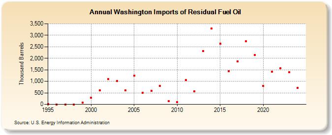 Washington Imports of Residual Fuel Oil (Thousand Barrels)