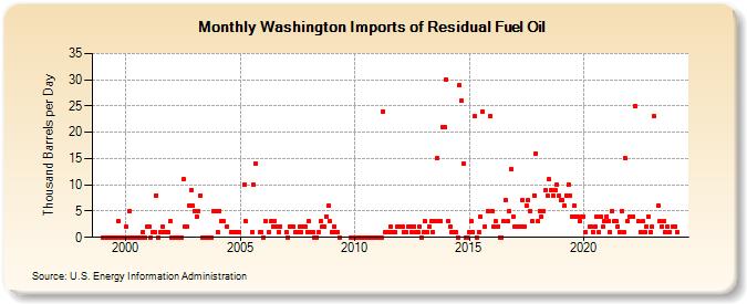 Washington Imports of Residual Fuel Oil (Thousand Barrels per Day)