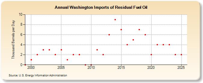 Washington Imports of Residual Fuel Oil (Thousand Barrels per Day)