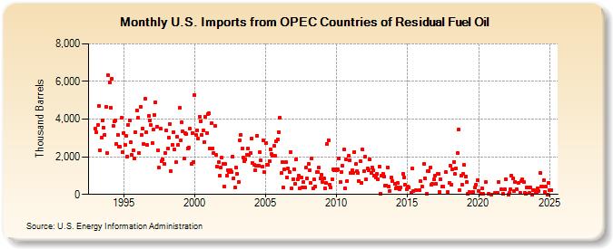 U.S. Imports from OPEC Countries of Residual Fuel Oil (Thousand Barrels)