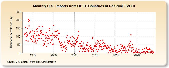 U.S. Imports from OPEC Countries of Residual Fuel Oil (Thousand Barrels per Day)