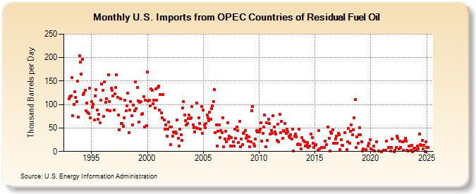 U.S. Imports from OPEC Countries of Residual Fuel Oil (Thousand Barrels per Day)