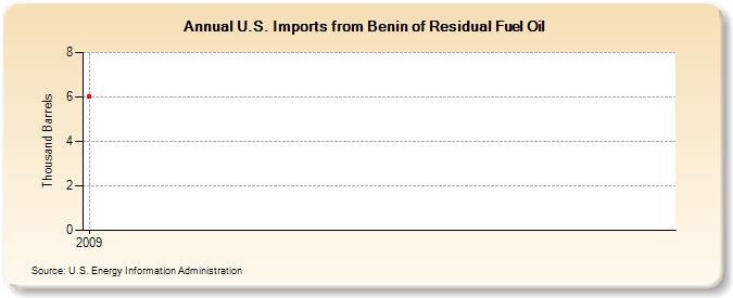 U.S. Imports from Benin of Residual Fuel Oil (Thousand Barrels)