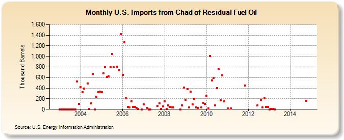 U.S. Imports from Chad of Residual Fuel Oil (Thousand Barrels)