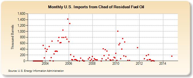 U.S. Imports from Chad of Residual Fuel Oil (Thousand Barrels)