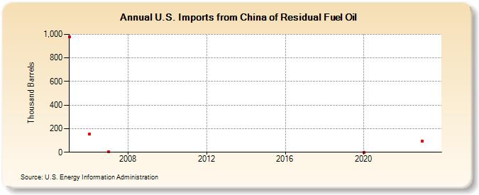 U.S. Imports from China of Residual Fuel Oil (Thousand Barrels)