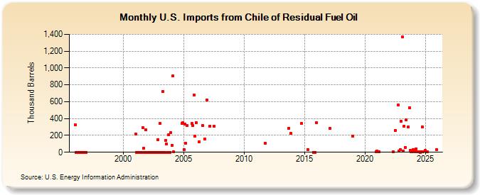 U.S. Imports from Chile of Residual Fuel Oil (Thousand Barrels)