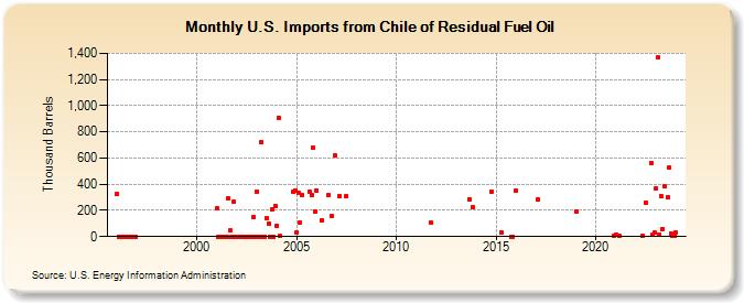 U.S. Imports from Chile of Residual Fuel Oil (Thousand Barrels)