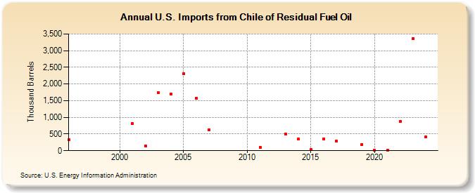 U.S. Imports from Chile of Residual Fuel Oil (Thousand Barrels)