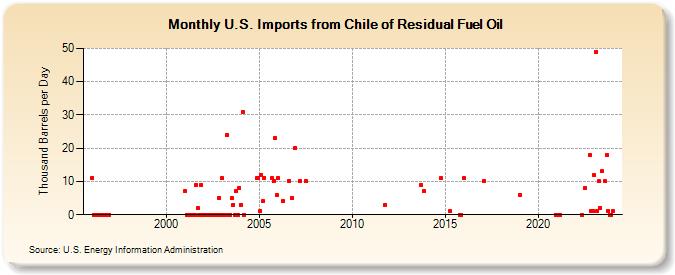 U.S. Imports from Chile of Residual Fuel Oil (Thousand Barrels per Day)