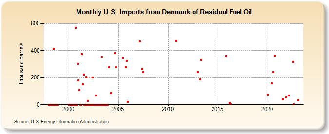 U.S. Imports from Denmark of Residual Fuel Oil (Thousand Barrels)