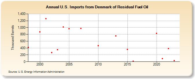 U.S. Imports from Denmark of Residual Fuel Oil (Thousand Barrels)