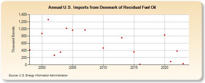 U.S. Imports from Denmark of Residual Fuel Oil (Thousand Barrels)