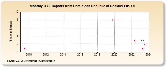U.S. Imports from Dominican Republic of Residual Fuel Oil (Thousand Barrels)