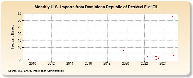 U.S. Imports from Dominican Republic of Residual Fuel Oil (Thousand Barrels)