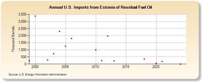 U.S. Imports from Estonia of Residual Fuel Oil (Thousand Barrels)