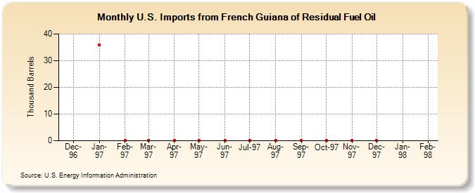 U.S. Imports from French Guiana of Residual Fuel Oil (Thousand Barrels)