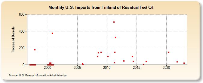 U.S. Imports from Finland of Residual Fuel Oil (Thousand Barrels)