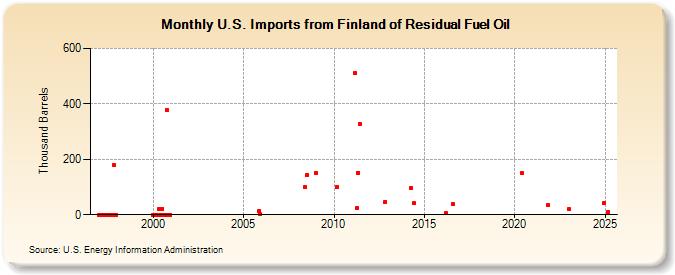 U.S. Imports from Finland of Residual Fuel Oil (Thousand Barrels)