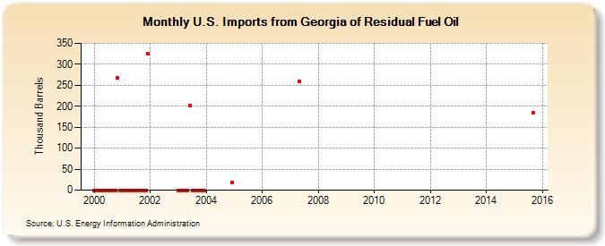 U.S. Imports from Georgia of Residual Fuel Oil (Thousand Barrels)