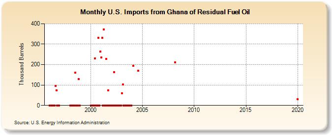 U.S. Imports from Ghana of Residual Fuel Oil (Thousand Barrels)