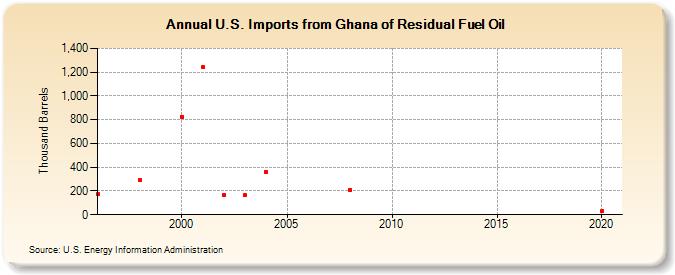 U.S. Imports from Ghana of Residual Fuel Oil (Thousand Barrels)