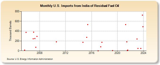 U.S. Imports from India of Residual Fuel Oil (Thousand Barrels)
