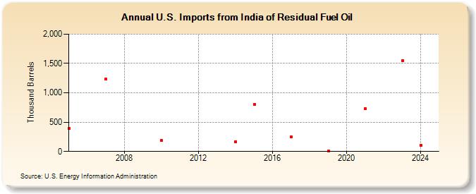 U.S. Imports from India of Residual Fuel Oil (Thousand Barrels)